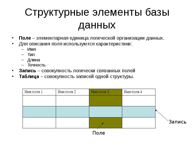 Базы данных связана. Структурные элементы баз данных. Структура элементов база данных. Структурные компоненты баз данных. Основные структурные элементы баз данных.