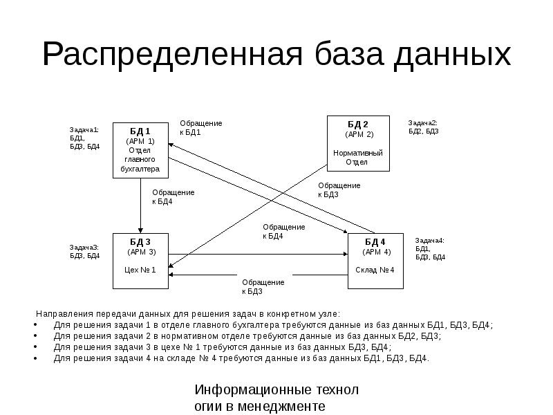 Схема программной концепции «клиент - сервер». Передача данных бд. 4) что такое распределенная база данных?. Технологии обработки данных. Передача данных бд.