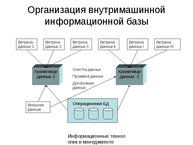 Операционная база данных. Внутримашинная информационная база. Организация внутримашинной информационной базы. Способы организации информационной базы. Операционные базы данных.