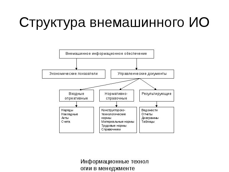 Организация информационного обеспечения. Внемашинное информационное обеспечение это. Внемашинное обеспечение внемашинное информационное. Структура внемашинного информационного обеспечения. Внемашинное информационное обеспечение пример.