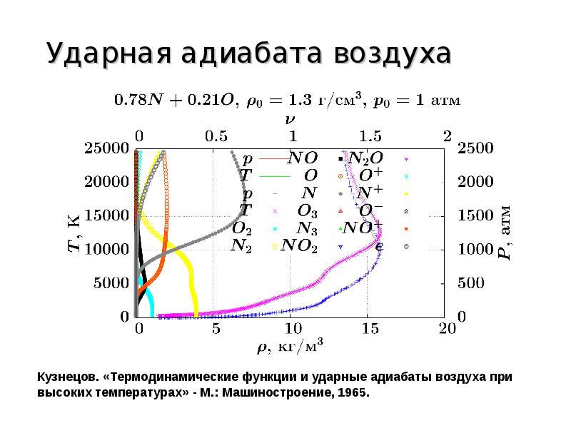 Показатель адиабаты. Показатель адиабаты воздуха от температуры. Теоретическое значение адиабаты воздуха. Адиабата воздуха табличное значение. Адиабата Гюгонио.