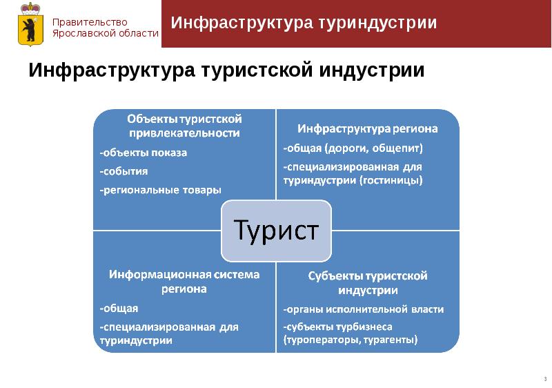 Инфраструктура туризма презентация