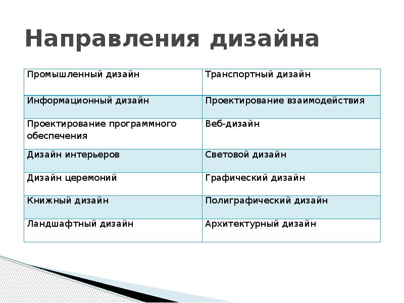 Сколько отраслей дизайнера. Направления дизайна. Дизайн виды и направления. Направления графического дизайна. Основные направления дизайна.