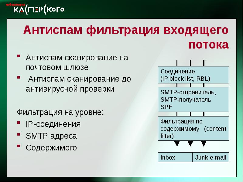 Касперский антиспам