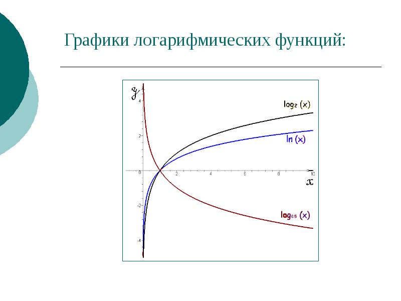 Логарифмическая функция убывает. График логарифмической функции. График функции логарифмической функции. Графики логарифмических функций. Графики логарифмов.