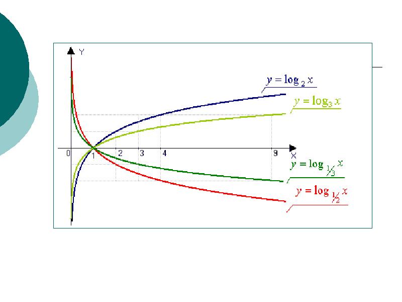 Логарифм график. График функции десятичного логарифма. График логарифма по основанию 1/2. Графики по логарифмам. Логарифмы графики функций.