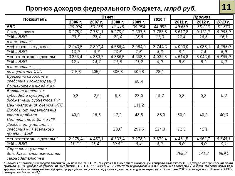 2 в федеральный бюджет. Прогноз доходов федерального бюджета. Не нефтегазовые доходы федерального бюджета. Ненефтегазовые доходы федерального бюджета это. Нефтегазовые доходы федерального бюджета виды.