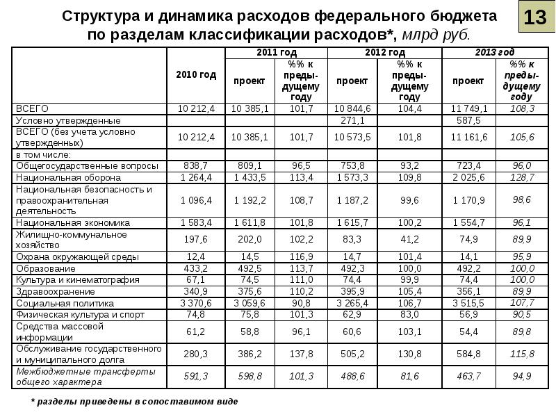 Расходы федерального бюджета. Структура федерального бюджета РФ таблица. Анализ динамики доходов и расходов федерального бюджета. Таблица структура доходов и расходов федерального бюджета. Структура доходов и расходов федерального бюджета РФ.