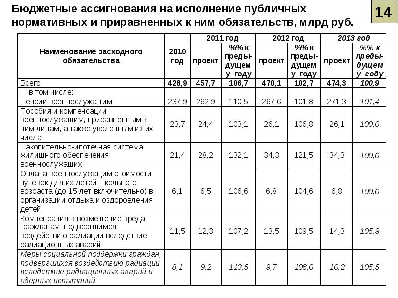 Реализованный бюджет. Перечень публичных и публичных нормативных обязательств бюджета. Наименование публичного нормативного обязательства что это. Размер бюджетных ассигнований. Бюджетные ассигнования и расходные обязательства.