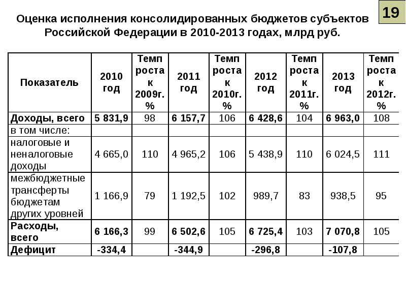 Бюджет субъекта. Доходы консолидированных бюджетов субъектов РФ. Исполнение консолидированного бюджета. Что такое консолидированный бюджет субъекта Российской Федерации. Оценка исполнения бюджета.