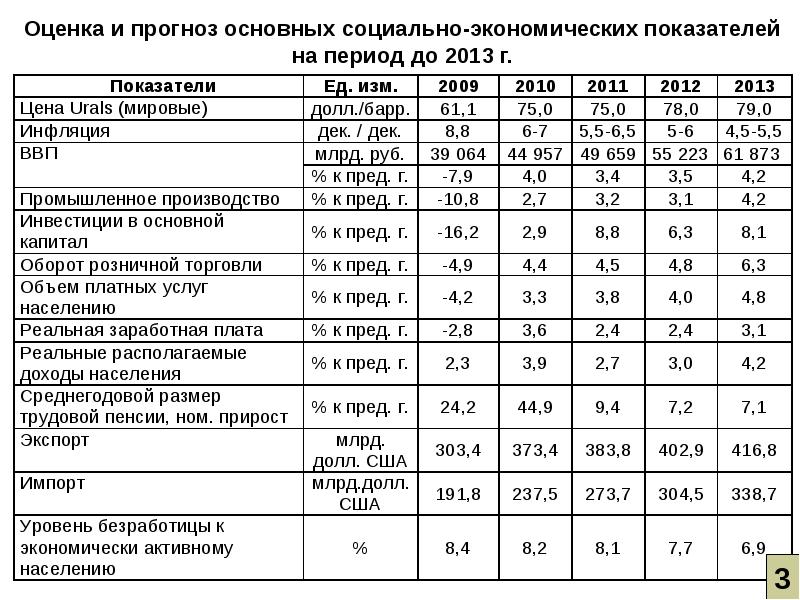 Импорт оценок. Основные социально- экономические показатели 2024 Краснодарского края.