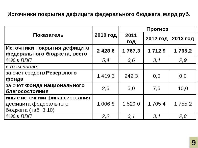 Источники покрытия бюджетного дефицита