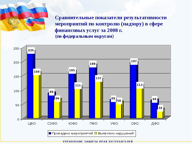 Федеральный 2008. Сравнительные показатели. Показатель результативности мероприятия. Сравнительные показатели презентация. Актуальные вопросы в сфере финансовых услуг.