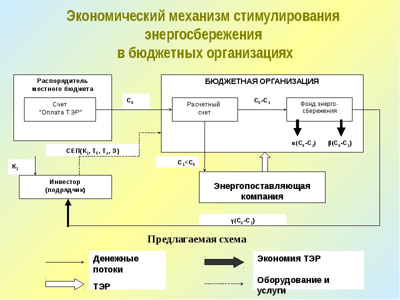 Экономические механизмы. Механизмы энергосбережения. Механизмы экономического стимулирования. Механизм стимулирования предприятия. Экономический механизм схема.