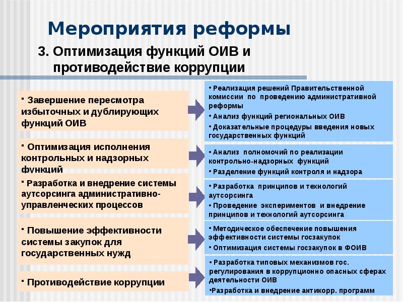 Оптимизация функций. Оптимизация функций федеральных органов исполнительной власти. Мероприятие реформы это. Обеспечение административной реформы. Реформа административная мероприятие реформы.