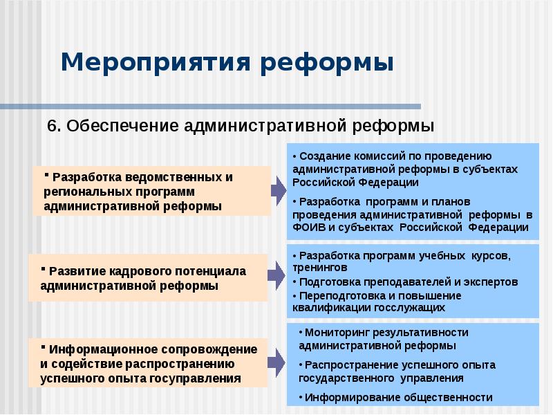 Мероприятия реформ