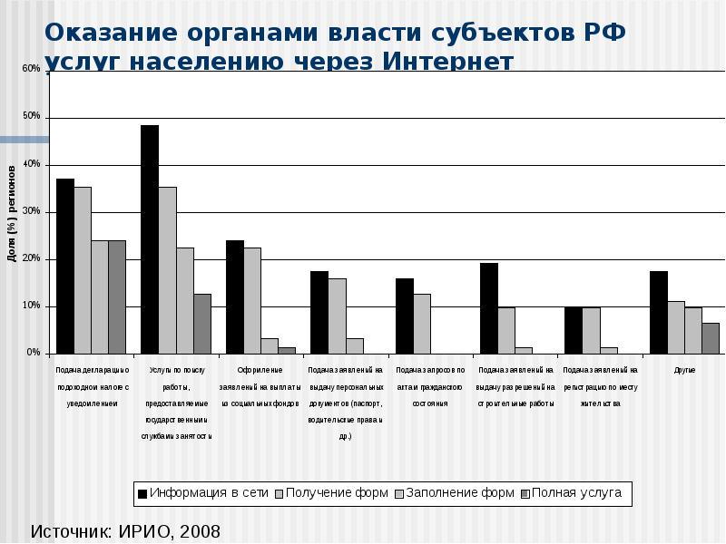 Оказание услуг населению. Население через интернет.