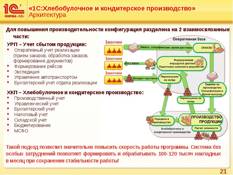 План продаж кондитерской