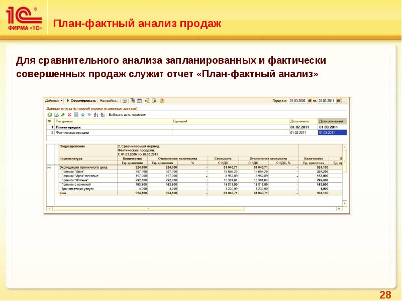 Презентация анализ продаж