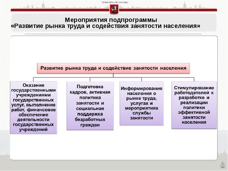 Реферат: Содействие эффективной занятости населения