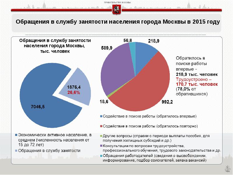 Сайт занятости населения москвы. Занятость городского населения. Государственные программы в сфере занятости населения. Занятость населения Москвы. Подпрограммы содействия занятости населения.