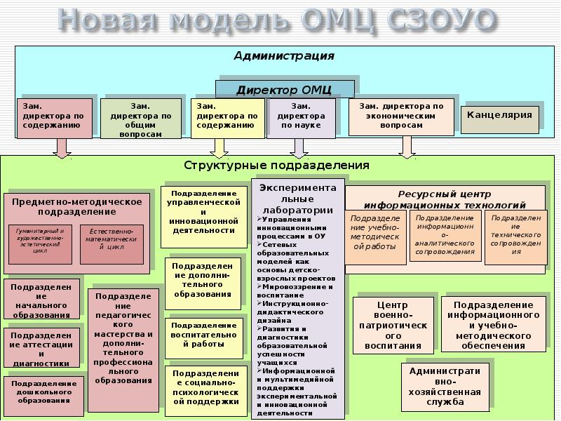 Образовательный округ. Подразделение образования. Учебный блоки организационно-методический центр. Образование 6 учебных округов. Заместитель по содержанию образования.