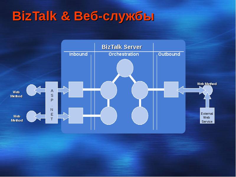 BIZTALK. Метод Cobweb.