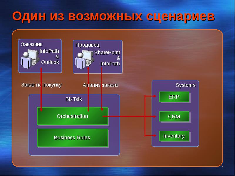 Сценарий системы