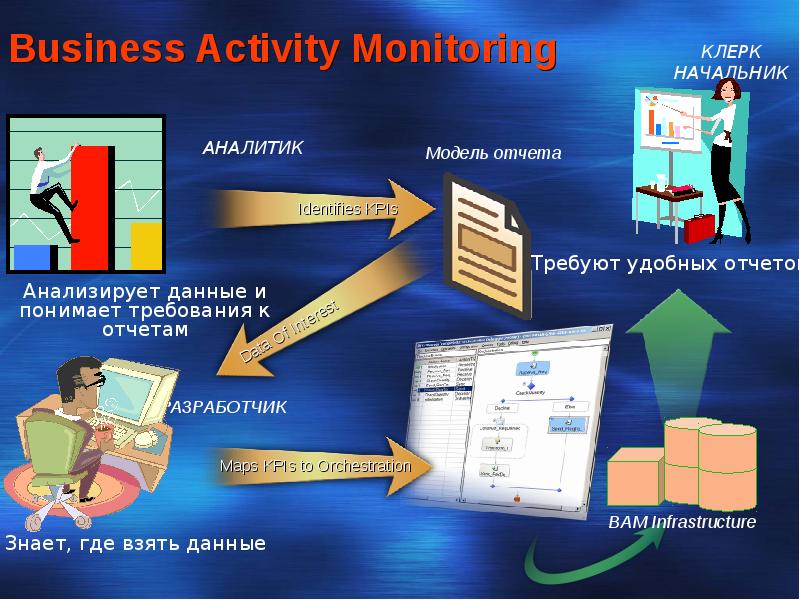 Activity monitoring. Business activity. Вин де Клерк модель.