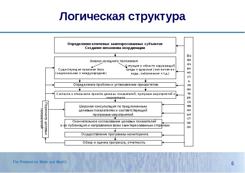 Структура логики