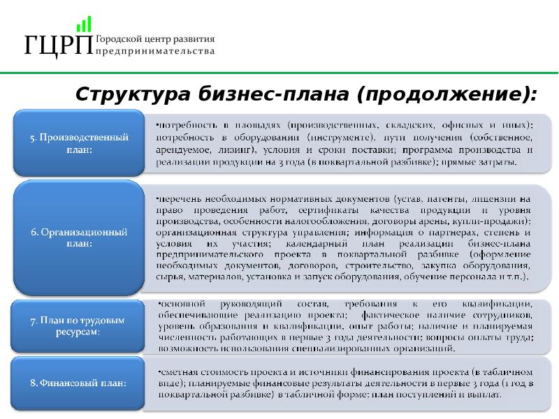 К основным услугам бизнес инкубатора относится помощь в составлении бизнес плана для малого