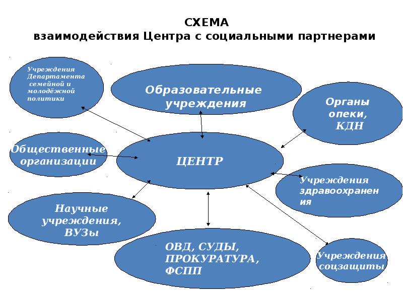 Социальные партнеры проекта это