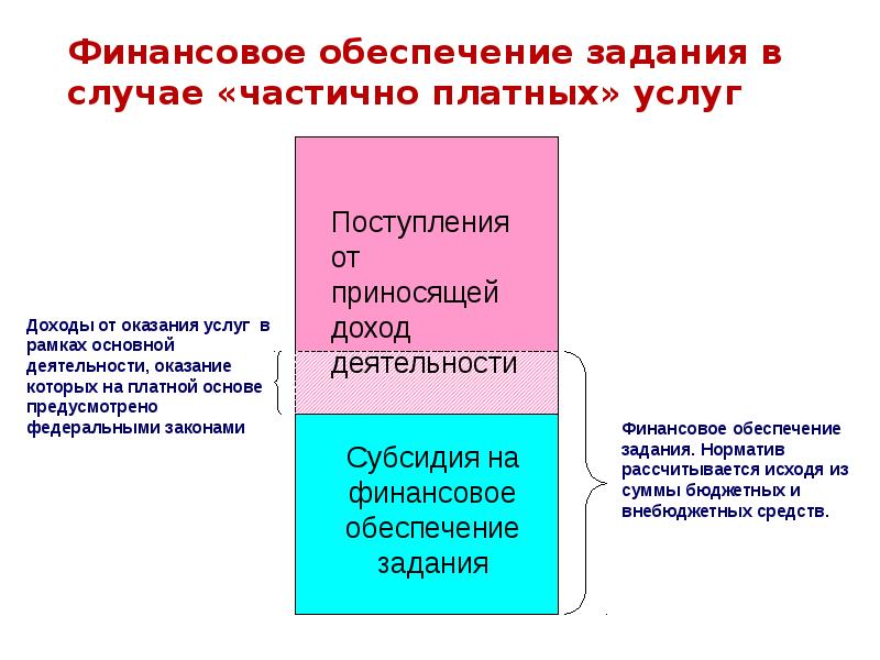 Обеспеченное финансирование. Классификация доходов от оказания платных услуг. Организация предоставляющая финансовое обеспечение. Доходы от оказания платных услуг Краснодарский край. Частично платные услуги бюджетного учреждения это.