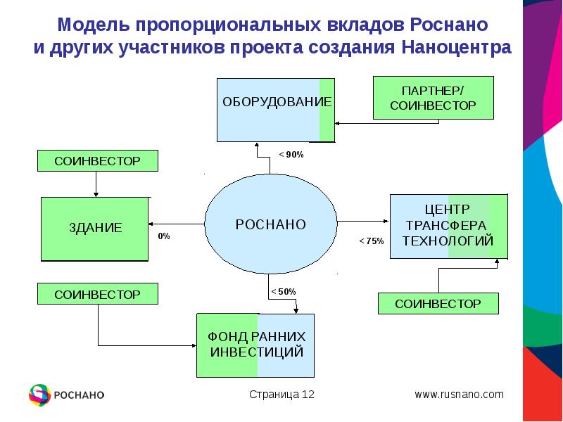 Существующие фонды. Структура Роснано. Организационная структура Роснано. Роснано структура компании. Роснано схемы.