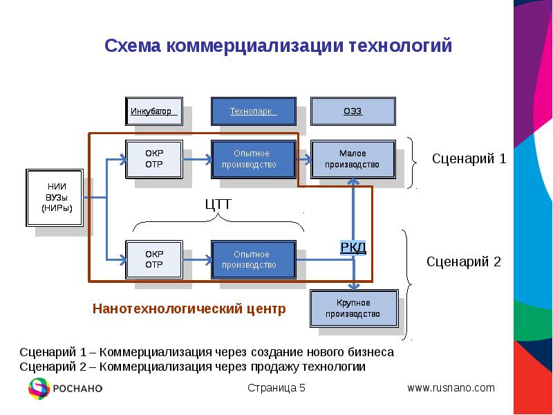 Схема коммерциализации проекта