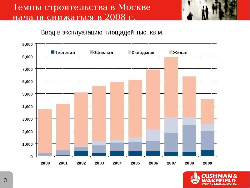 Темп крупнейший. Темпы строительства. Темпы строительства в России. График с темпами строительства. Темпы строительства жилья в Москве.