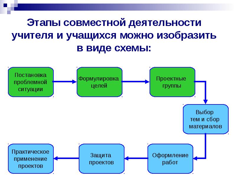 Деятельность учителя деятельность учащихся. Этапы совместной деятельности. Этапы совместной деятельности педагога и обучающихся. Деятельность учителя схема. Этапы деятельности учителя.