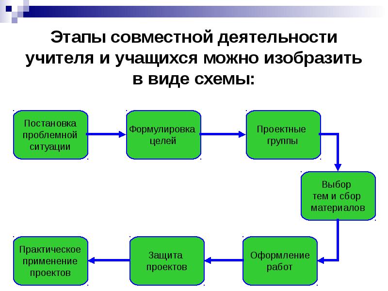 Совместные этапы. Этапы совместной деятельности. Этапы совместной деятельности педагога и обучающихся. Фазы совместной деятельности преподавателя с учениками. Совместная деятельность учителя и учащихся.