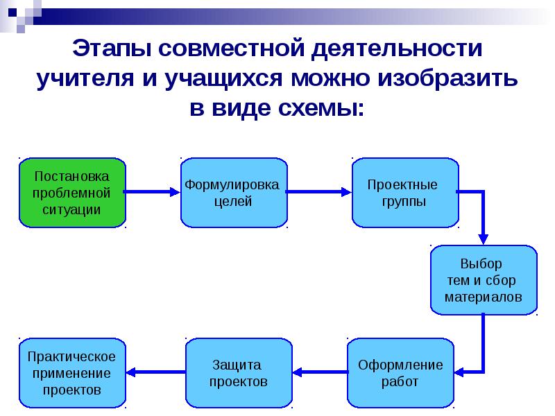 Социально проектная деятельность. Этапы совместной деятельности. Этапы совместной деятельности педагога и обучающихся. Этапы деятельности учителя. Совместная деятельность учителя и учащихся.