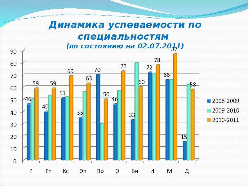 Диаграмма успеваемости учеников. Диаграмма результатов диагностики. Критерии оценки эффективности работы классного руководителя. Динамика успеваемости. Динамика успеваемости.