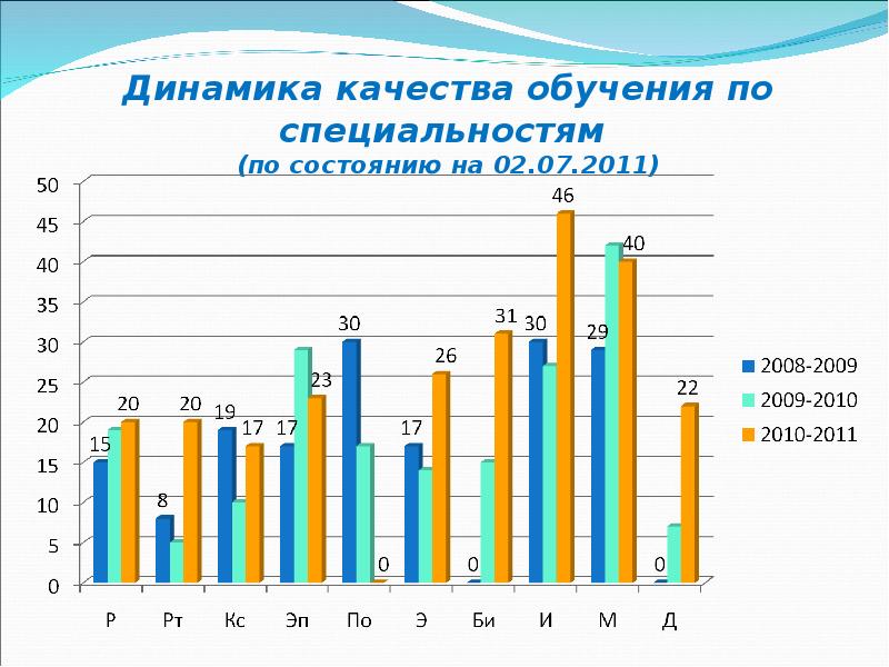 Динамика качества обучения. Динамичность качества образования.