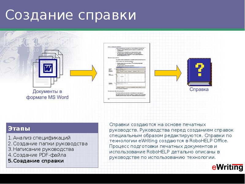 Редактирование справок. Создание справки. Технология подготовки печатных документов. Подготовка документов справок. Преимущества печатных инструкций.