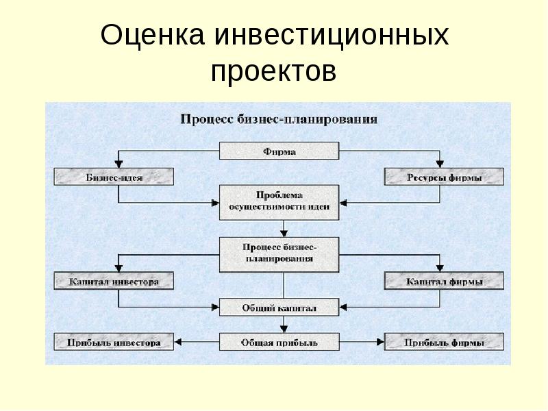 Стадии оценки инвестиционного проекта