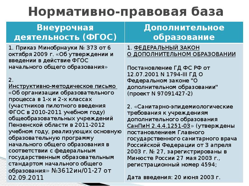 На основании какого нормативного документа. Нормативно-правовая база внеурочной деятельности по ФГОС. Нормативно правовая база дополнительного образования. Нормативно-правовая база организации внеурочной деятельности.. Нормативно-правовая база внеурочной деятельности в НОО.