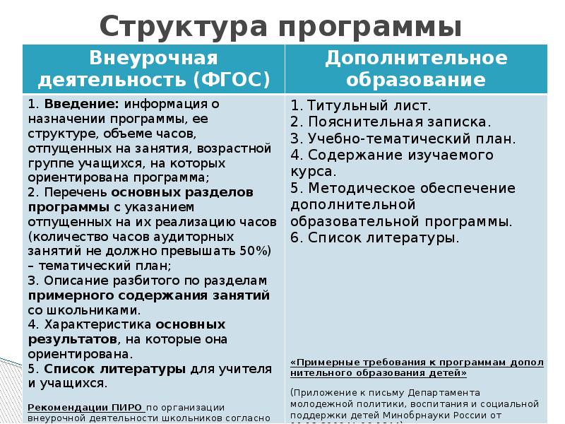 Структура программы образования. Структура программы внеурочной деятельности. Структура программы по внеурочной деятельности. Структура программы дополнительного образования. Структура плана по внеурочной деятельности.