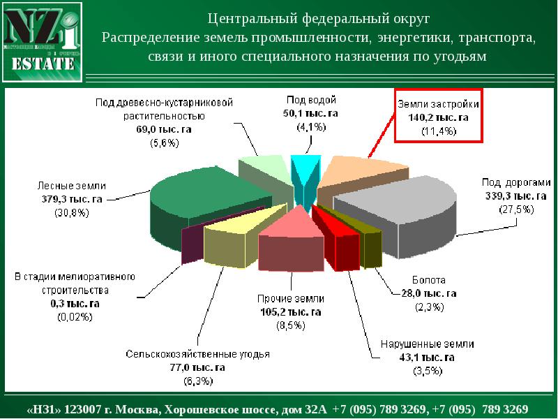 Земли специального назначения презентация