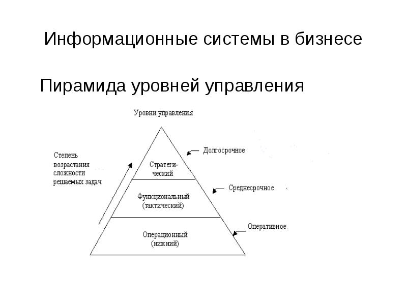 Уровни управления бизнесом. Пирамида уровней управления. Что такое пирамида в бизнесе. Пирамида информационных систем. Пирамида уровней управления менеджмент.