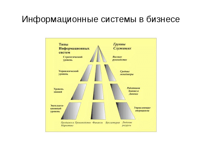 Тип информационной системы это. Типы информационных систем. информационные бизнес системы виды. типы информационных систем в бизнесе. типы информационных систем на предприятии.