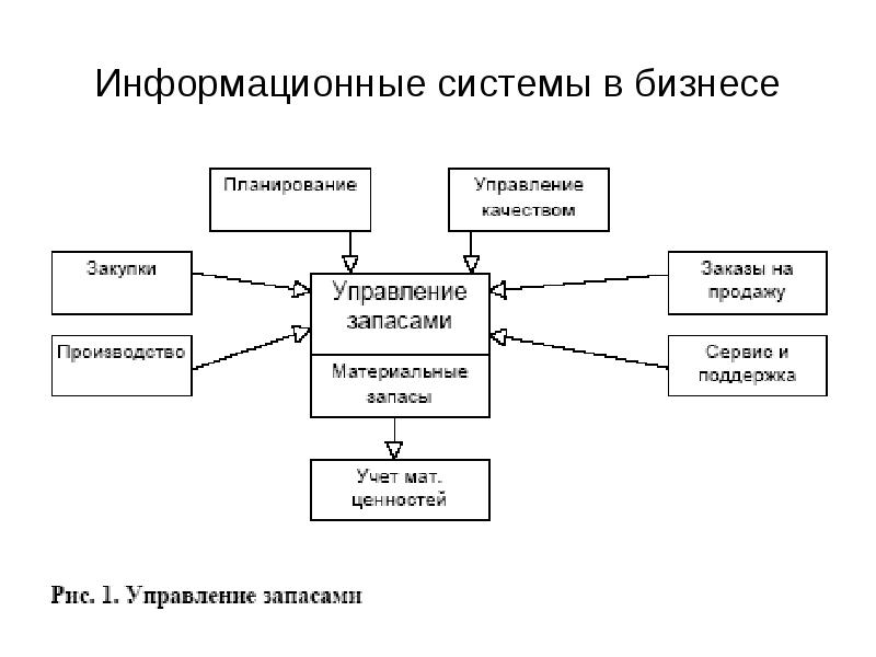 В механизме планирования запасов существует возможность ввода планов