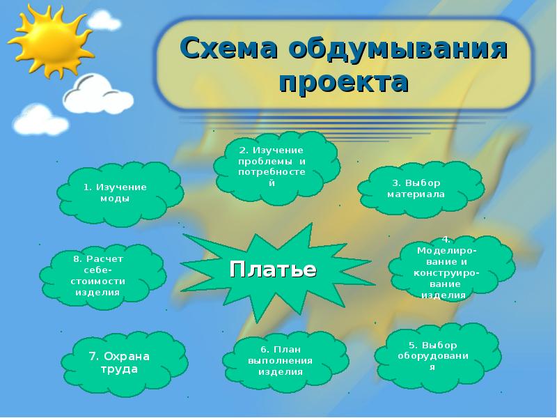 Схема обдумывания изделия